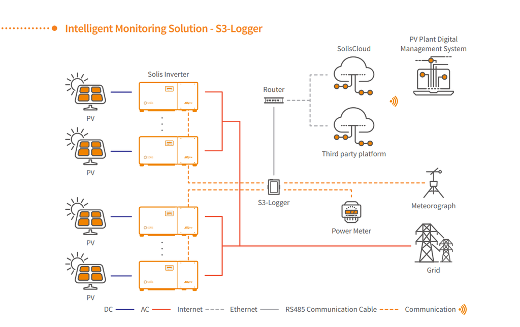 S3-Logger_Solis commercial datalogger Bộ chặn phát lưới trung thế tích hợp quản lý thời tiết