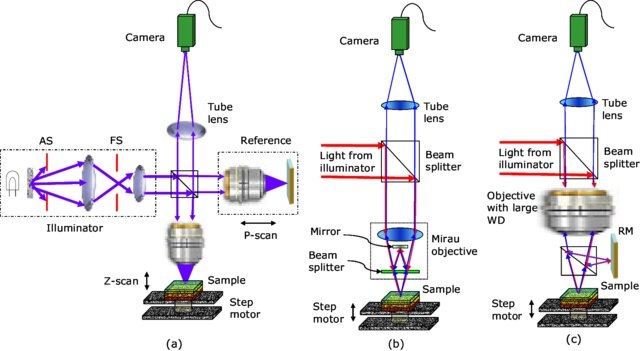 Optical setup system for applications
