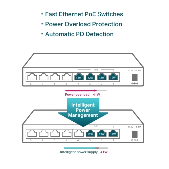 Switch Để Bàn 8 Cổng 10/100Mbps với 4-Cổng PoE TP-Link TL-SF1008LP