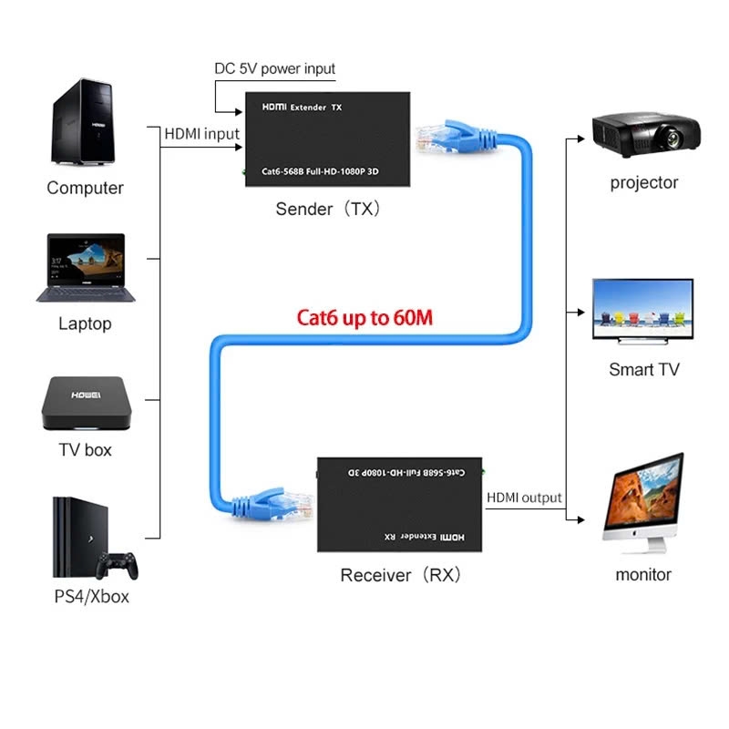 Bộ kéo dài khuếch đại HDMI qua mạng Lan RJ 45 dài 50M -KMV 50M