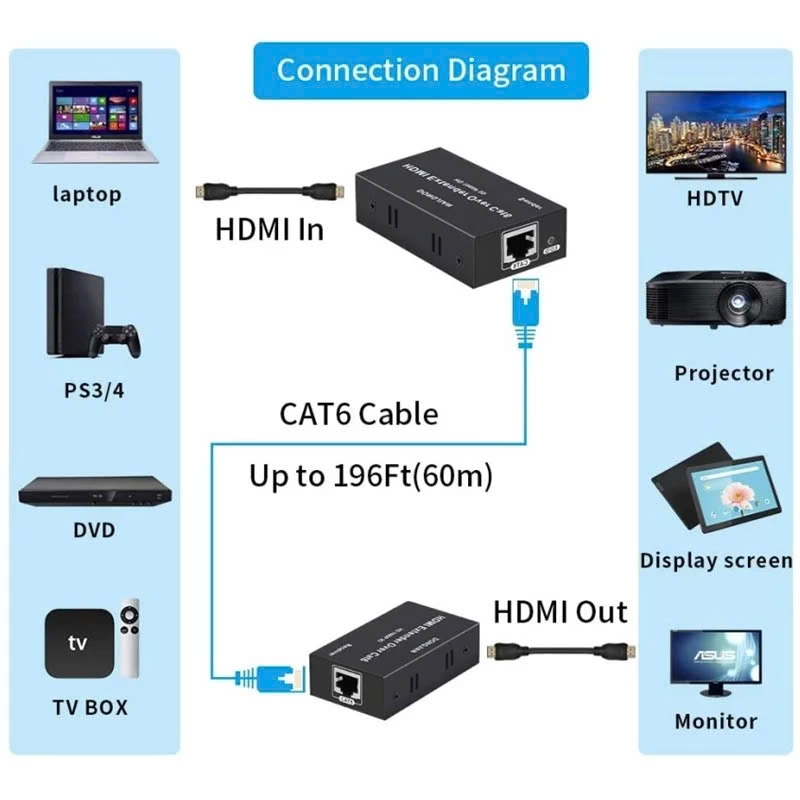 Bộ kéo dài khuếch đại HDMI qua mạng Lan RJ 45 dài 50M -KMV 50M