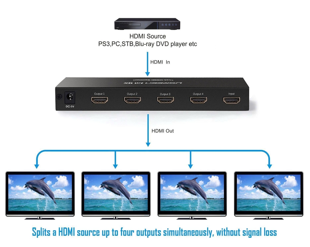 Bộ chia HDMI 1 sang 4 Ugreen 40202 hỗ trợ full HD, 4K*2K@30H màu đen, vỏ kim kim loại