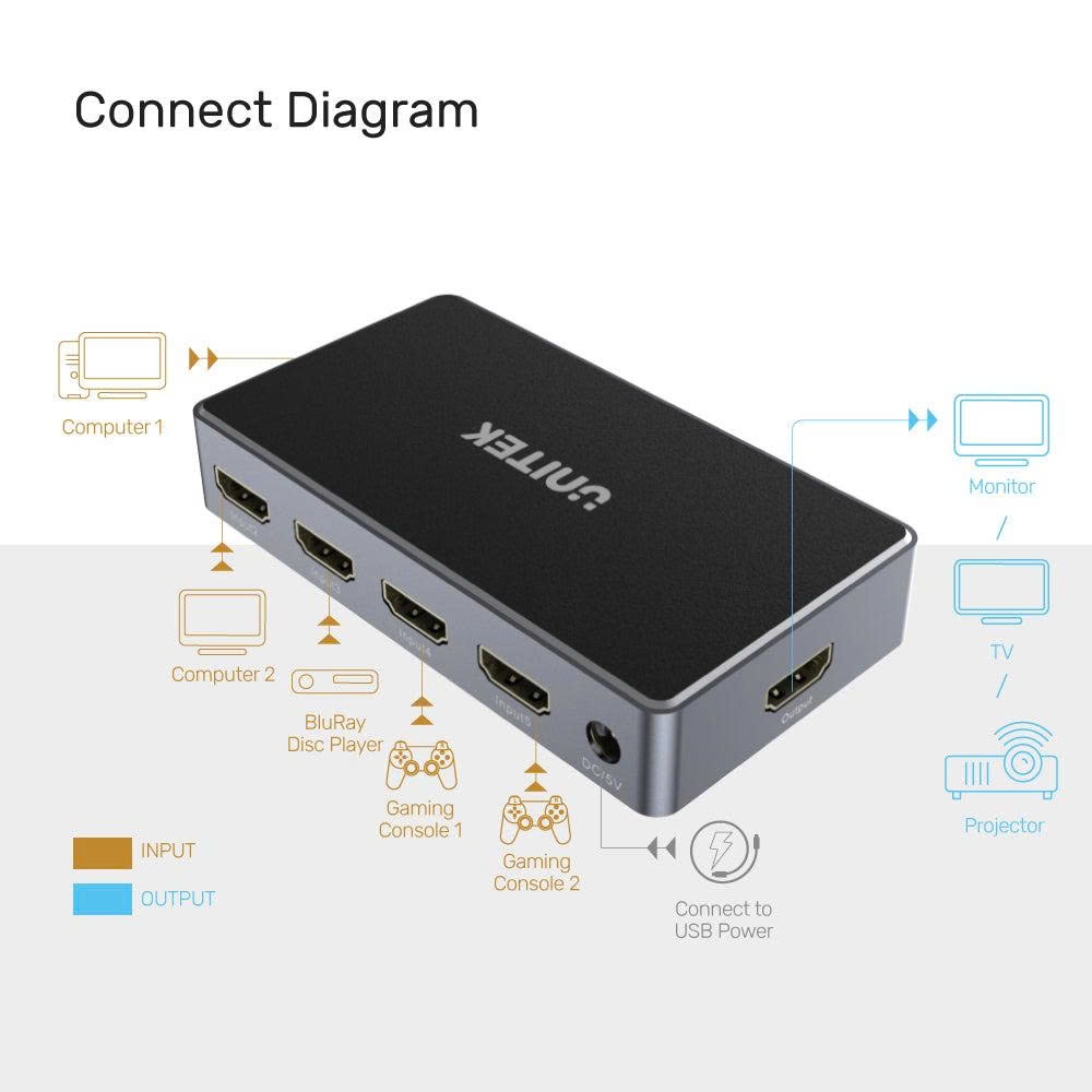 Bộ gộp(Switch) 5 CPU cổng HDMI sang 1 màn hình HDMI Unitek V1110A