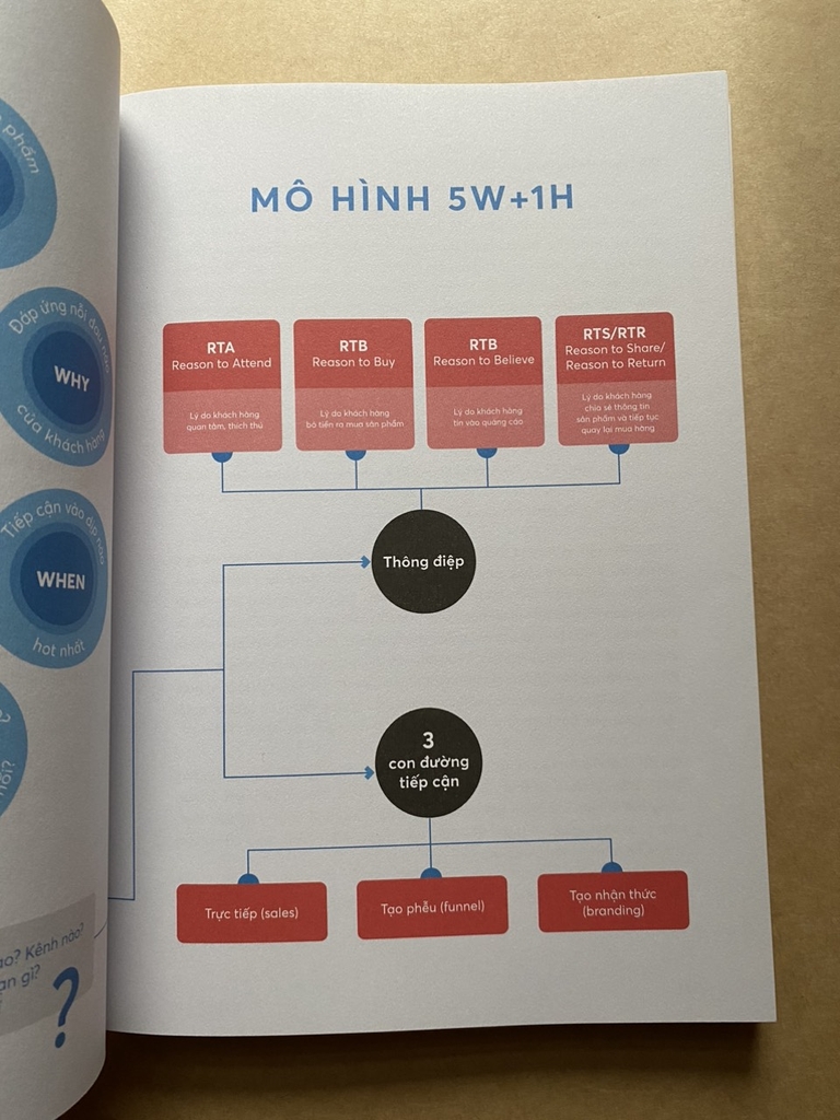 Digital Marketing - Từ Chiến Lược Đến Thực Thi
