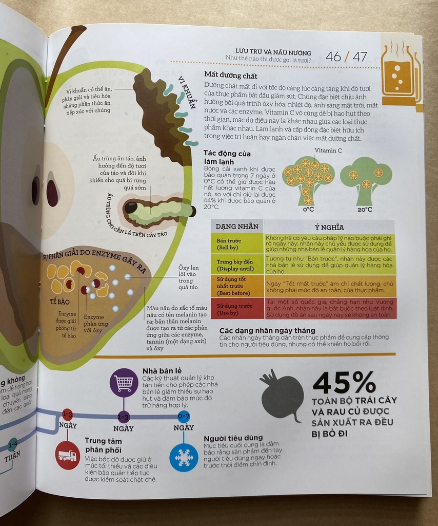 How Food Works - Hiểu Hết Về Thức Ăn