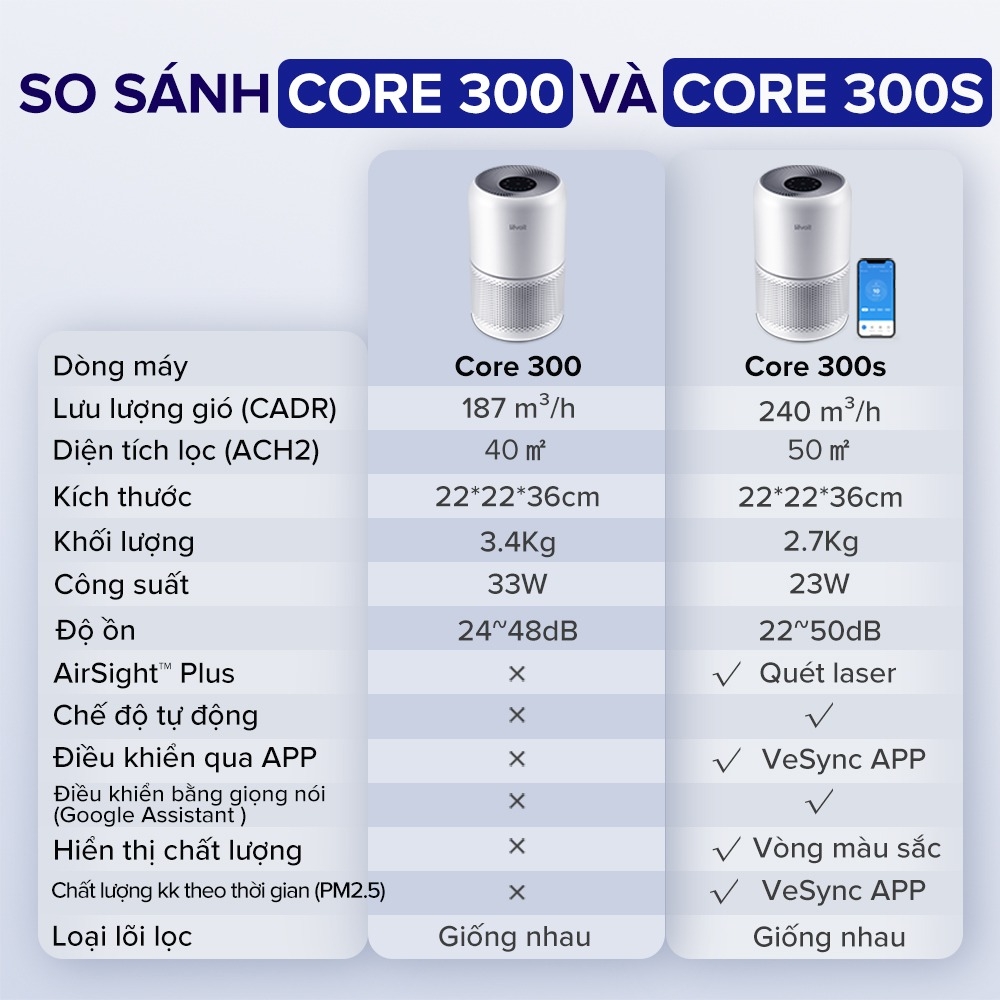 Máy lọc không khí Levoit Core 300S