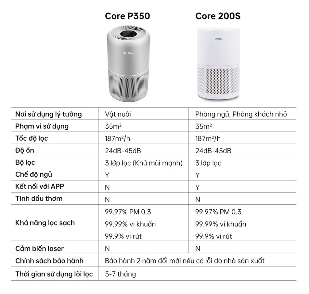 Máy lọc không khí Levoit Core P350
