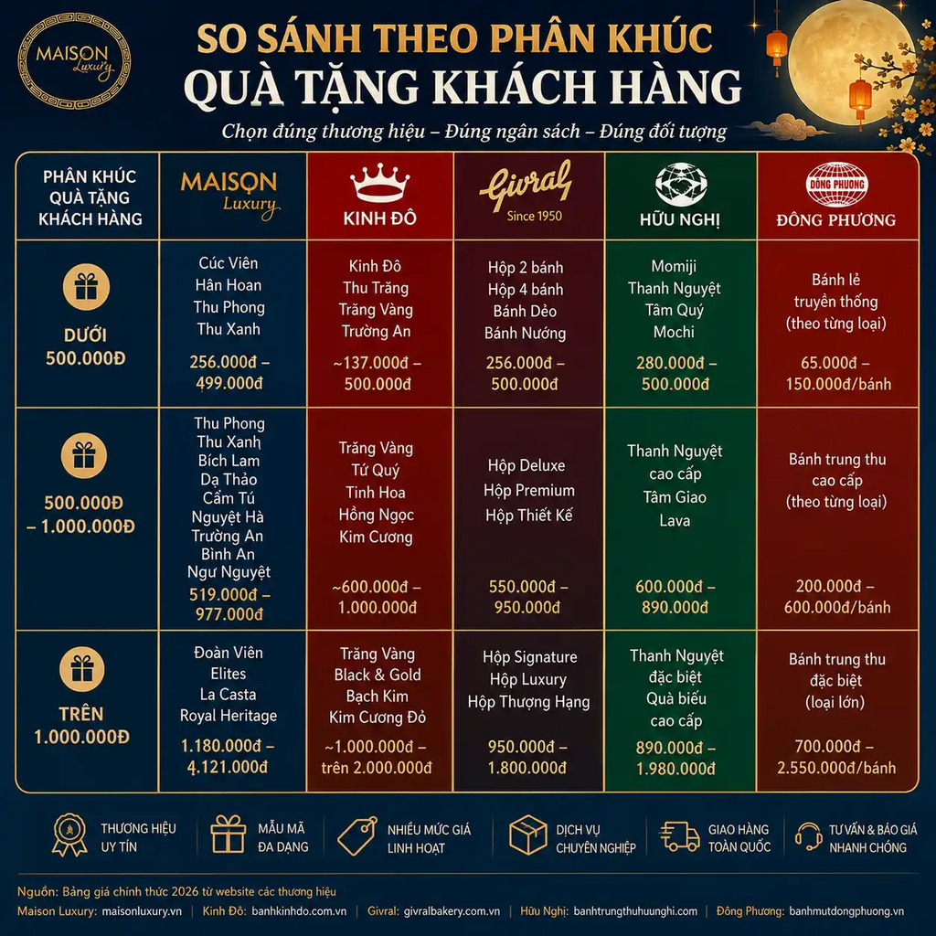 So sánh giá bánh Trung thu 2026 các thương hiệu nổi bật