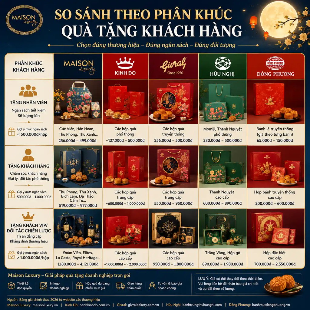 So sánh giá bánh Trung thu 2026 các thương hiệu nổi bật