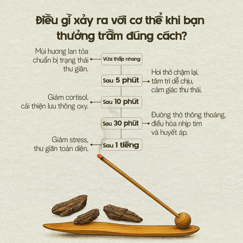 Lợi ích thưởng trầm đúng cách