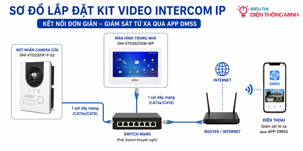 Bộ chuông hình IP DAHUA Màn DHI-VTH2621GW-WP + Nút DHI-VTO2201F-P-S2