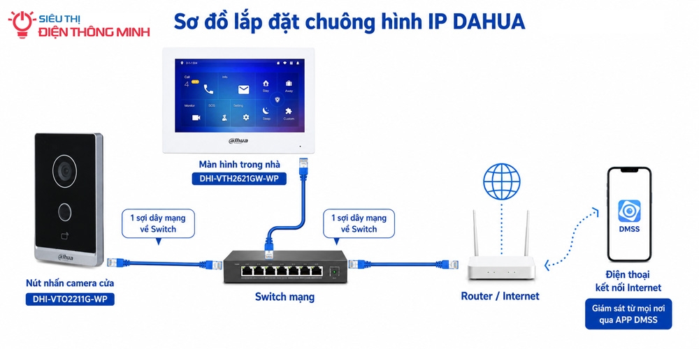 Bộ chuông hình IP DAHUA Màn DHI-VTH2621GW-WP + Nút DHI-VTO2211G-WP