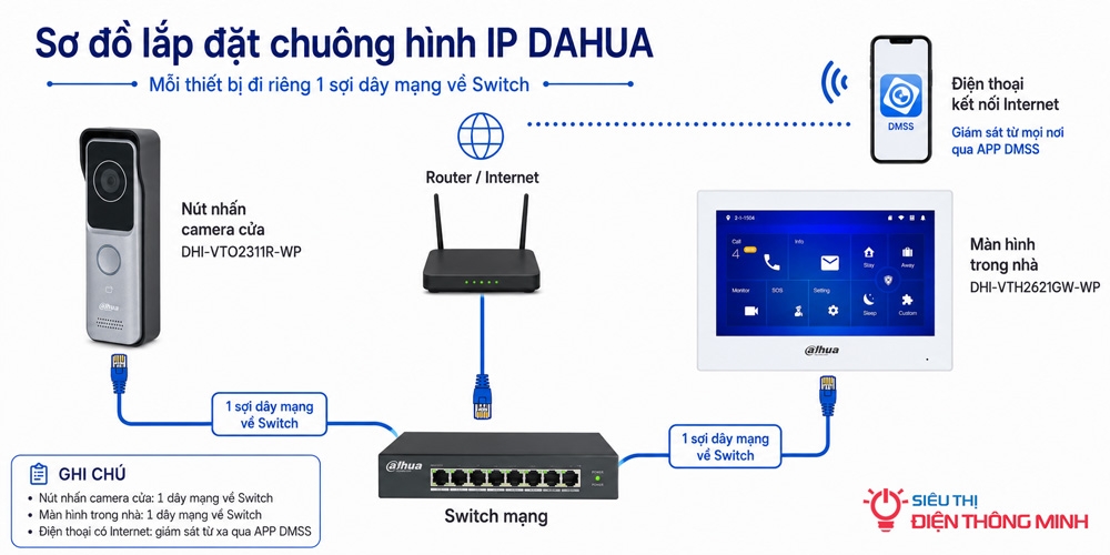 Bộ chuông hình IP DAHUA Màn DHI-VTH2621GW-WP + Nút DHI-VTO2311R-WP