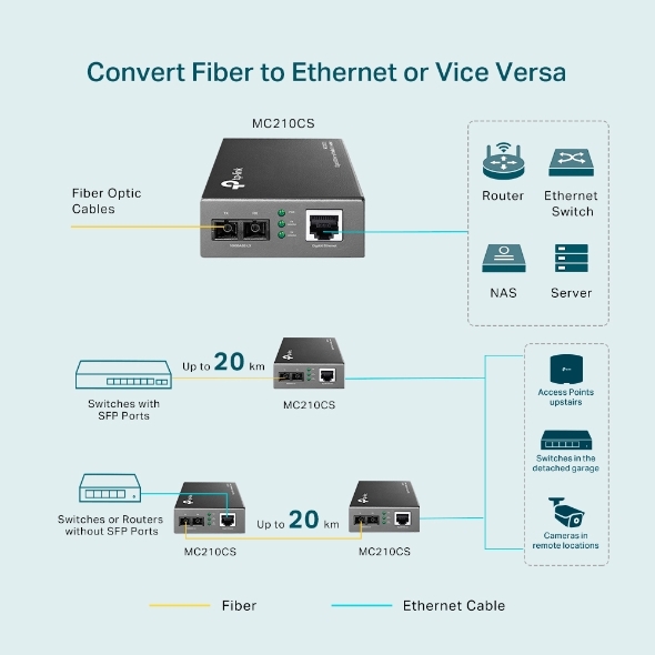Convert quang điện Omada TP-LINK MC210CS (10/100/1000M, 2 sợi)