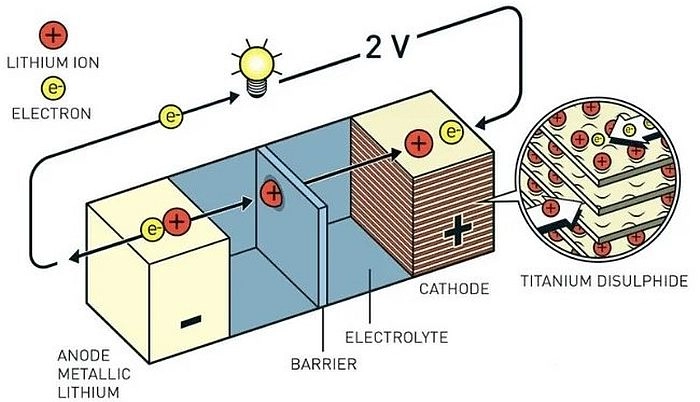 Pin lithium có cấu tạo phức tạp, nên cần chọn nơi uy tín