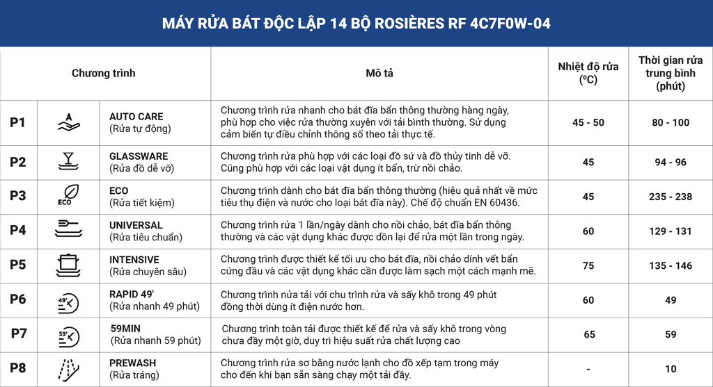 8 chương trình rửa tự động của Máy rửa bát độc lập 14 bộ Rosières RF 4C7F0W-04