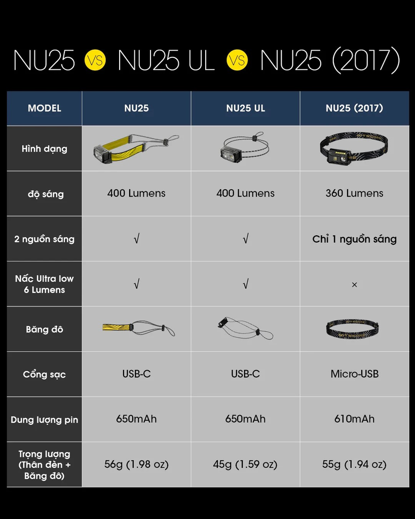 Đèn pin đội đầu siêu nhẹ NITECORE NU25 sáng 400 lumen chiếu xa 64m pin 650mAh USB-C