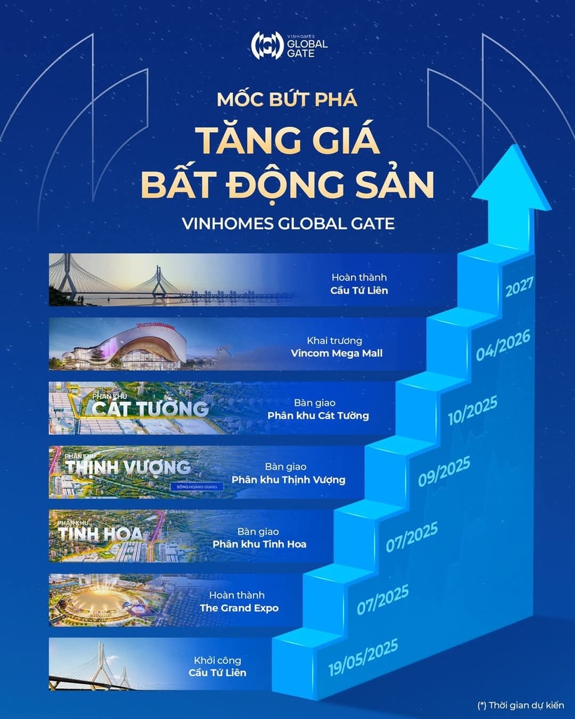 7 mốc tăng giá quan trọng của Vinhomes Global Gate Đông Anh