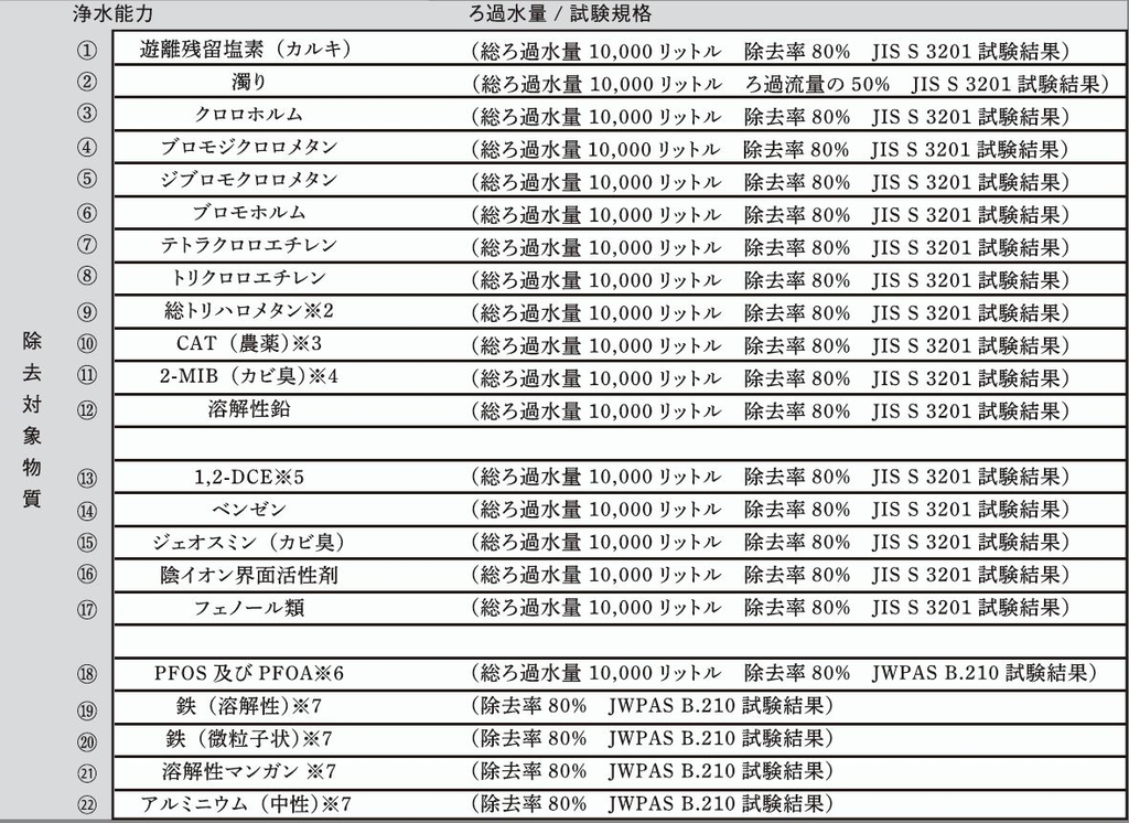 Lõi lọc tinh loại bỏ 22 tạp chất theo tiêu chuẩn JIS, JWWPAS