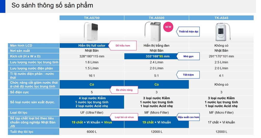 so-sanh-thong-so-may-dien-gai-panasonic-tk-as700-tk-as500-tk-as45