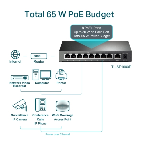 Switch Để Bàn 9 Cổng 10/100Mbps với 8 Cổng PoE+ TP-Link TL-SF1009P