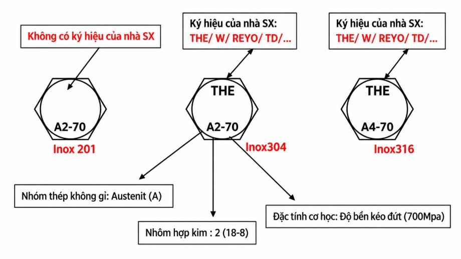 Cách đọc ký hiệu chữ hoặc logo trên đầu bulong