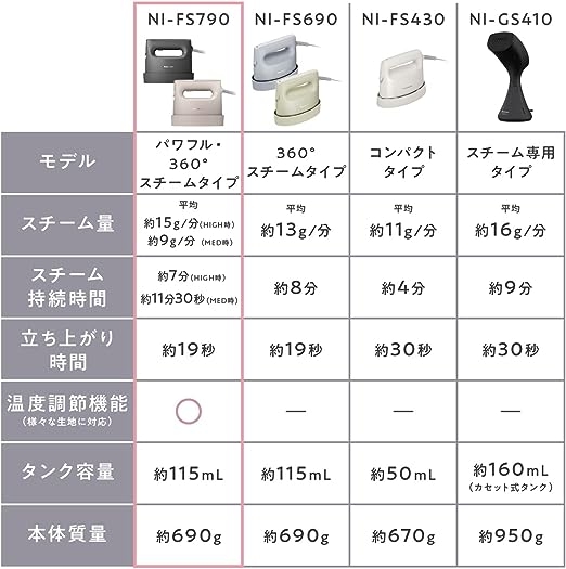 Bàn Là Hơi Nước Panasonic Chính Hãng - NI-FS790 - Đen/Hồng | JapanSport
