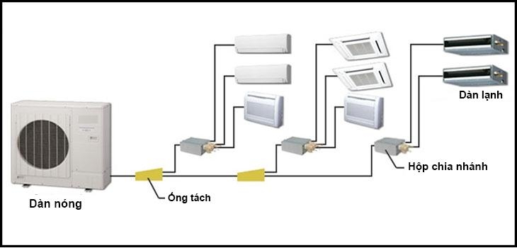 Cấu tạo cơ bản của hệ điều hòa multi 1 nóng 4 lạnh