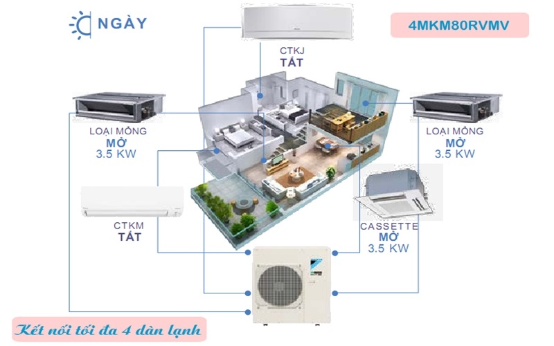 Ưu điểm của điều hòa multi 1 nóng 4 lạnh