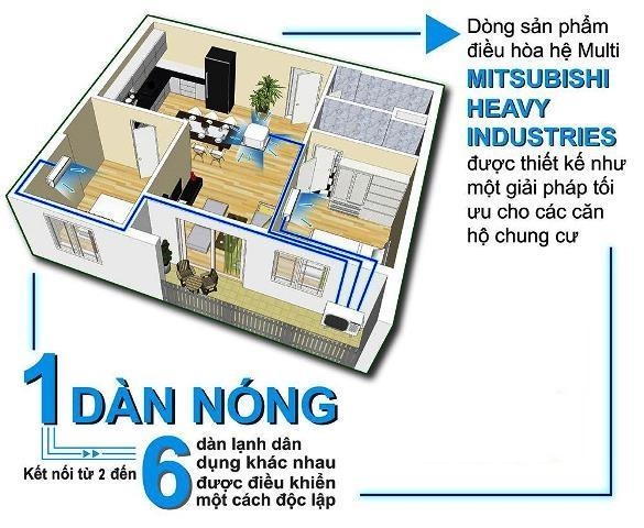 Điều hòa multi 1 nóng 6 lạnh phù hợp với công trình nào?