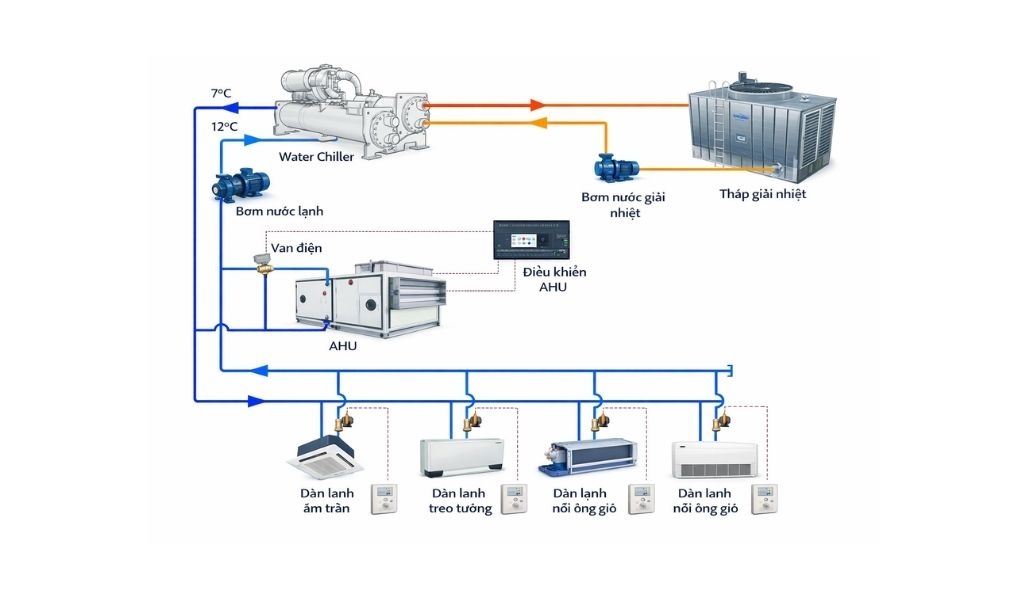 Nguyên lý hoạt động của hệ thống máy lạnh multi