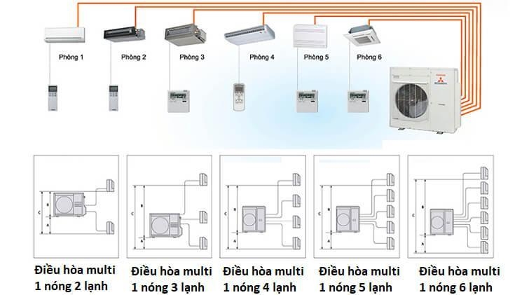 Điểm khác giữa điều hòa multi 1 nóng 6 lạnh và 1 nóng 4 lạnh