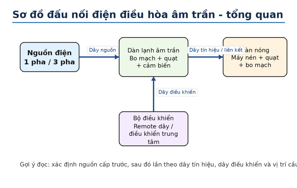 so-do-dien-dieu-hoa-am-tran
