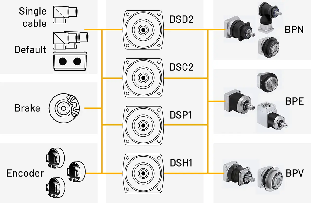 Đặc điểm nổi bật của động cơ Servo Baumuller