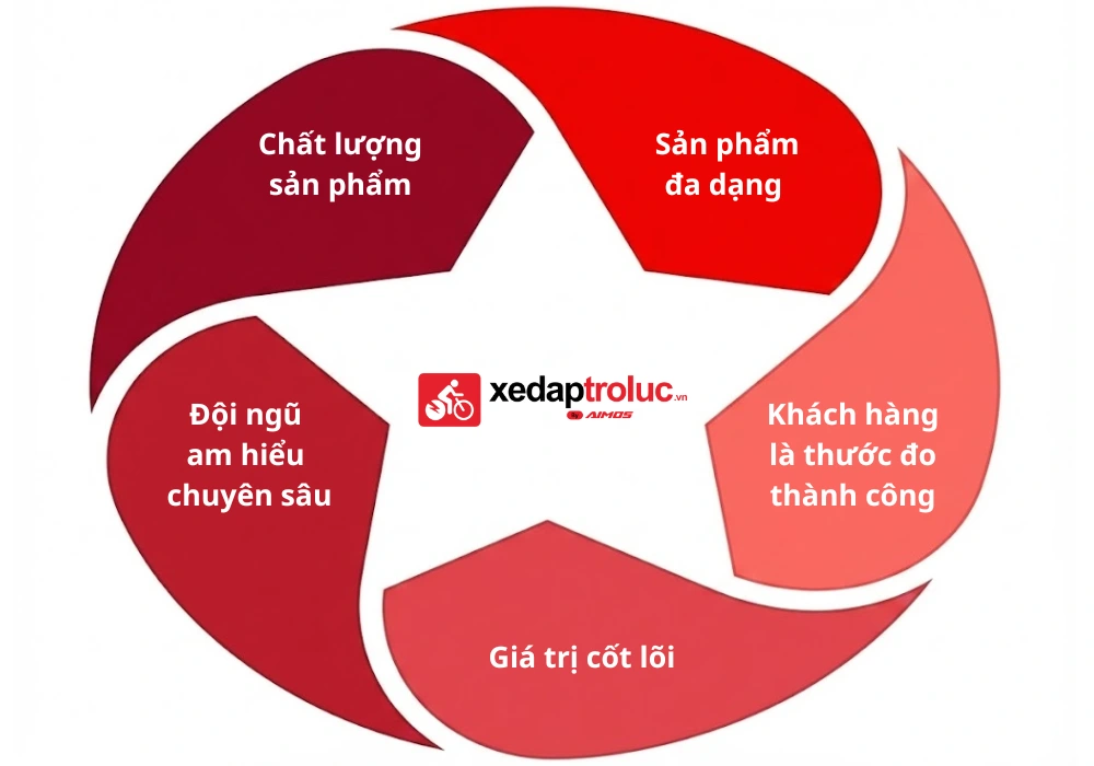 Những giá trị làm nên Xedaptroluc.vn