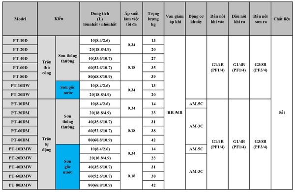 Nồi Trộn Sơn Kiểu trộn: Trộn tự động  Dung tích lớn nhất: 8.4 lít  Dung tích nhỏ nhất: 2.6 lít  Bảo hành: 12 tháng