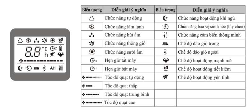 Giải Mã 21+ Ký Hiệu Trên Điều Khiển Điều Hòa Nagakawa