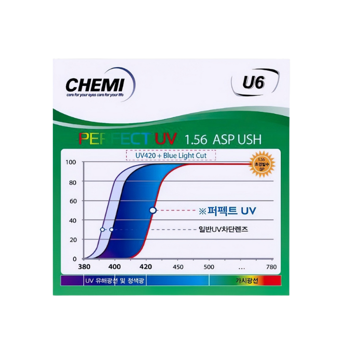 TRÒNG KÍNH CHEMI CHỐNG ÁNH SÁNG XANH U6