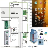 Hệ thống kiểm soát thang máy