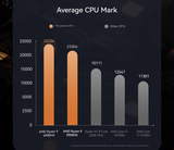 Minisforum HX100G AMD Ryzen R7 7840HS | 6600M