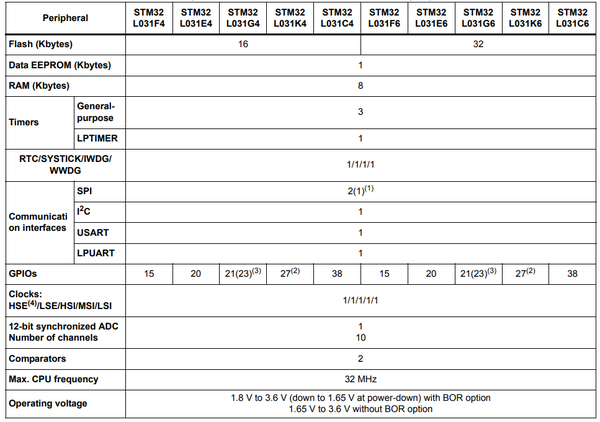 BOARD NUCLEO-L031K6