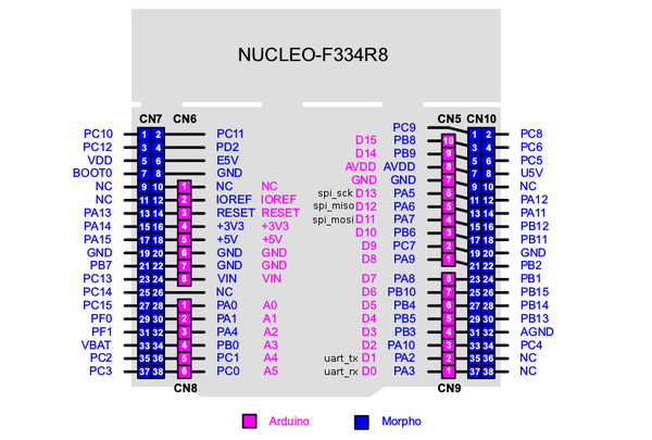 BOARD NUCLEO-F334R8, STM32F334R8 Điện Tử 360(E360)