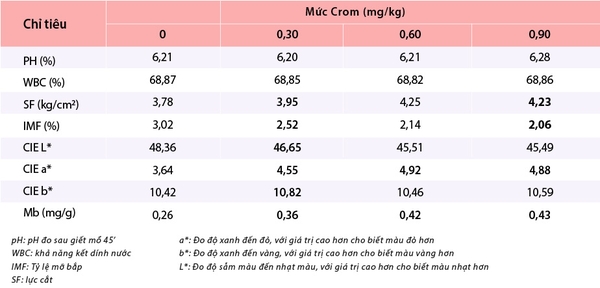 Ảnh hưởng của việc bổ sung Crom đến chất lượng và màu sắc thịt