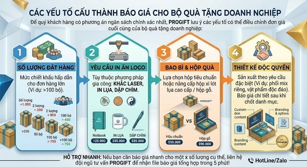 Các yếu tố ảnh hưởng đến giá thành của bộ quà tặng