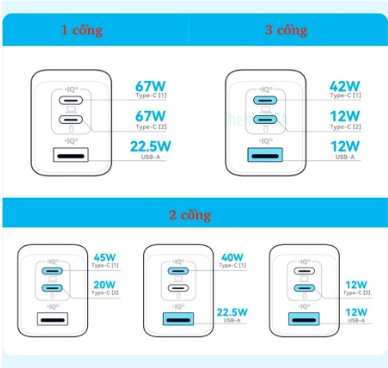 SẠC 3 CỔNG ANKER 336 67W - A2674