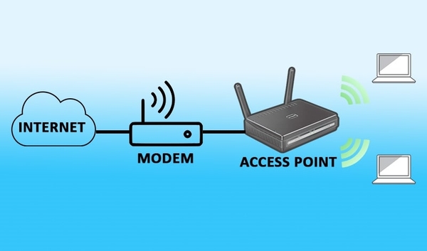 Nguyên lý hoạt động của Access Point
