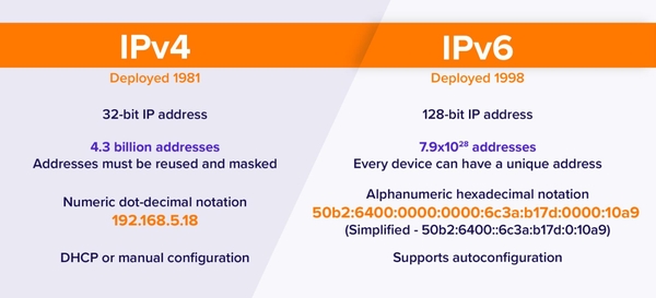 Một số khác biệt giữa IPv6 và IPv4.