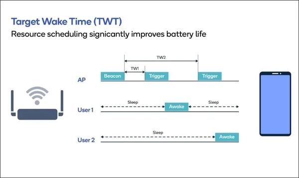 WiFi 6 tiết kiệm pin mạnh mẽ 