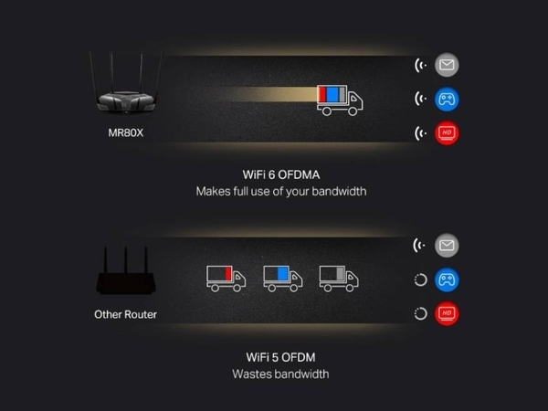 Wifi 6 sử dụng công nghệ truyền dữ liệu cải tiến OFDMA