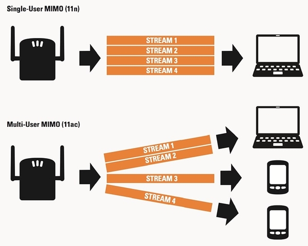 Wifi 5 tăng cường phủ sóng hơn